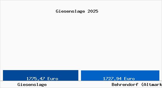 Vergleich Immobilienpreise Behrendorf (Altmark) mit Behrendorf (Altmark) Giesenslage