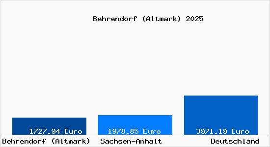 Aktuelle Immobilienpreise in Behrendorf (Altmark)