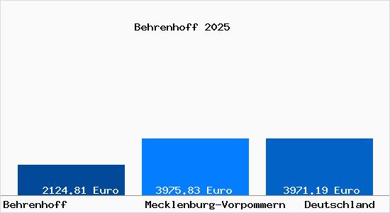 Aktuelle Immobilienpreise in Behrenhoff
