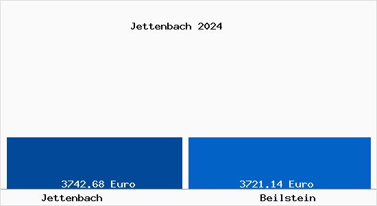 Vergleich Immobilienpreise Beilstein (Württemberg) mit Beilstein (Württemberg) Jettenbach