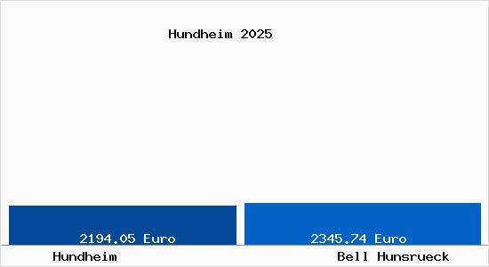 Vergleich Immobilienpreise Bell (Hunsr&uuml;ck) mit Bell (Hunsr&uuml;ck) Hundheim