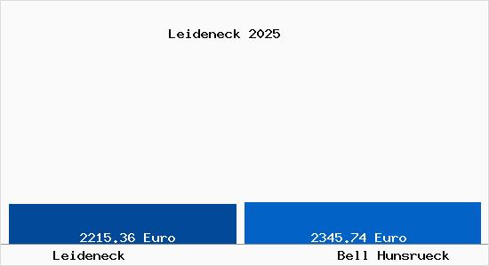 Vergleich Immobilienpreise Bell (Hunsr&uuml;ck) mit Bell (Hunsr&uuml;ck) Leideneck