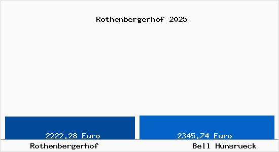 Vergleich Immobilienpreise Bell (Hunsr&uuml;ck) mit Bell (Hunsr&uuml;ck) Rothenbergerhof