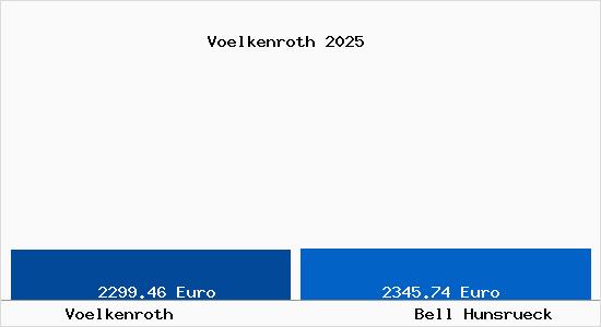 Vergleich Immobilienpreise Bell (Hunsr&uuml;ck) mit Bell (Hunsr&uuml;ck) Voelkenroth