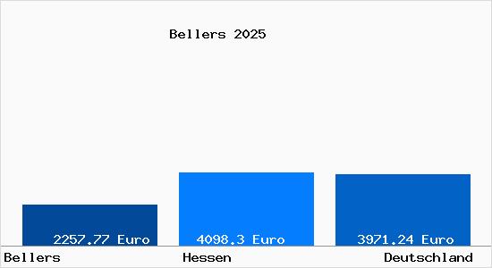 Aktuelle Immobilienpreise in Bellers Hessen