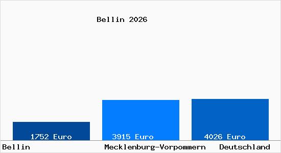 Aktuelle Immobilienpreise in Bellin b. Guestrow
