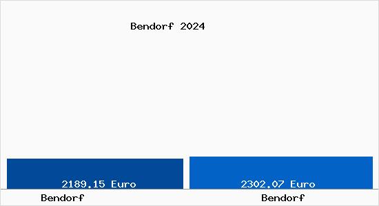 Vergleich Immobilienpreise Bendorf mit Bendorf Bendorf