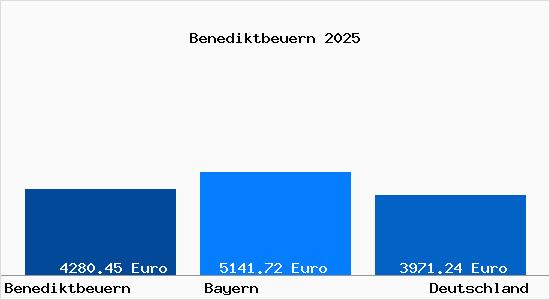 Aktuelle Immobilienpreise in Benediktbeuern