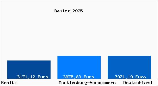 Aktuelle Immobilienpreise in Benitz b. Schwaan