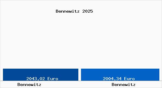 Vergleich Immobilienpreise Bennewitz mit Bennewitz Bennewitz