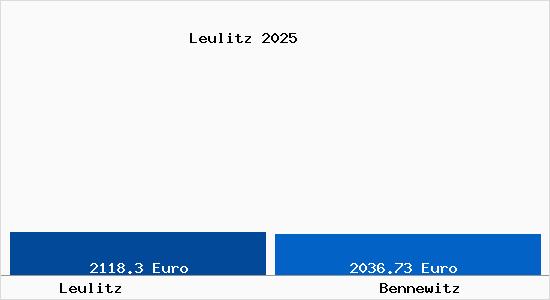 Vergleich Immobilienpreise Bennewitz mit Bennewitz Leulitz