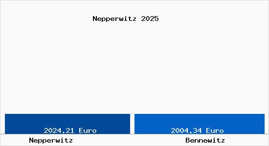 Vergleich Immobilienpreise Bennewitz mit Bennewitz Nepperwitz