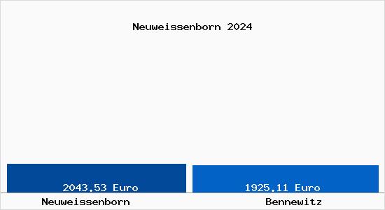 Vergleich Immobilienpreise Bennewitz mit Bennewitz Neuweissenborn