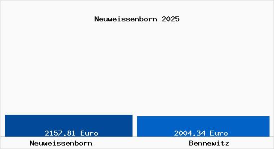 Vergleich Immobilienpreise Bennewitz mit Bennewitz Neuweissenborn