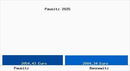 Vergleich Immobilienpreise Bennewitz mit Bennewitz Pausitz