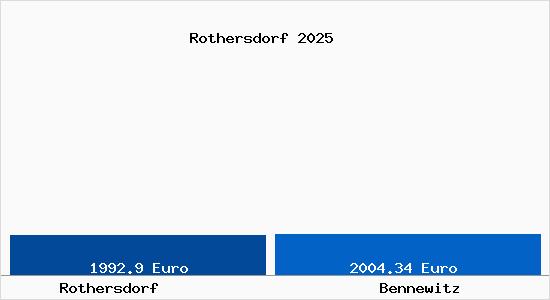 Vergleich Immobilienpreise Bennewitz mit Bennewitz Rothersdorf