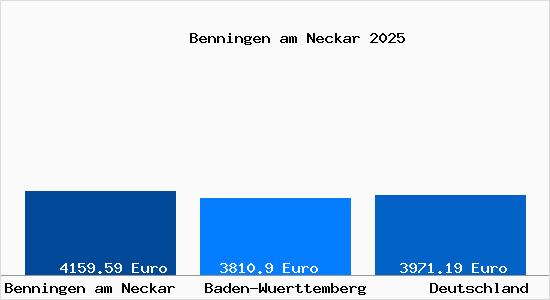 Aktuelle Immobilienpreise in Benningen am Neckar