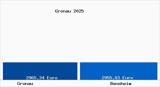Vergleich Immobilienpreise Bensheim mit Bensheim Gronau