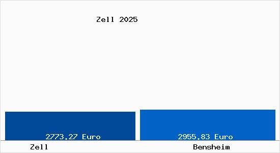 Vergleich Immobilienpreise Bensheim mit Bensheim Zell