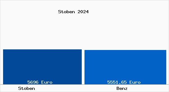 Vergleich Immobilienpreise Benz mit Benz Stoben