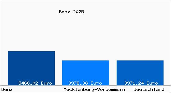 Aktuelle Immobilienpreise in Benz Usedom
