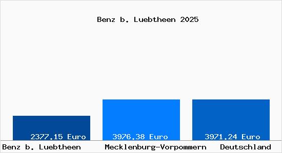 Aktuelle Immobilienpreise in Benz b. Luebtheen