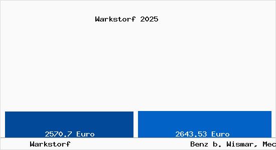 Vergleich Immobilienpreise Benz b. Wismar, Mecklenburg mit Benz b. Wismar, Mecklenburg Warkstorf