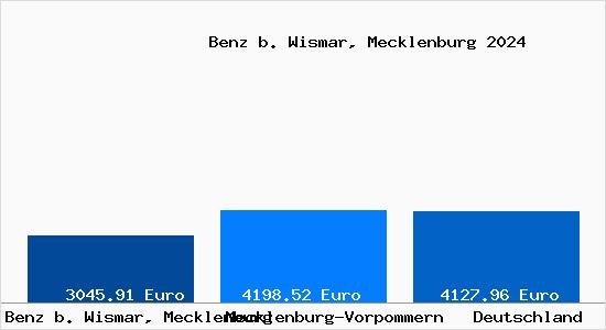 Aktuelle Immobilienpreise in Benz b. Wismar, Mecklenburg