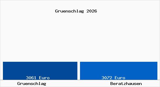 Vergleich Immobilienpreise Beratzhausen mit Beratzhausen Gruenschlag