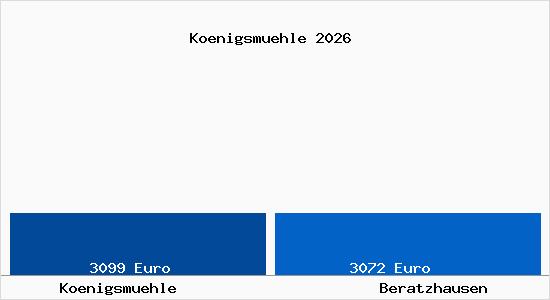 Vergleich Immobilienpreise Beratzhausen mit Beratzhausen Koenigsmuehle