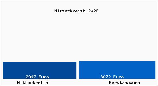 Vergleich Immobilienpreise Beratzhausen mit Beratzhausen Mitterkreith