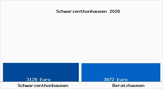 Vergleich Immobilienpreise Beratzhausen mit Beratzhausen Schwarzenthonhausen