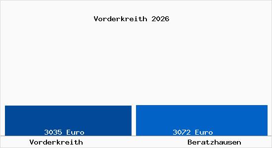 Vergleich Immobilienpreise Beratzhausen mit Beratzhausen Vorderkreith