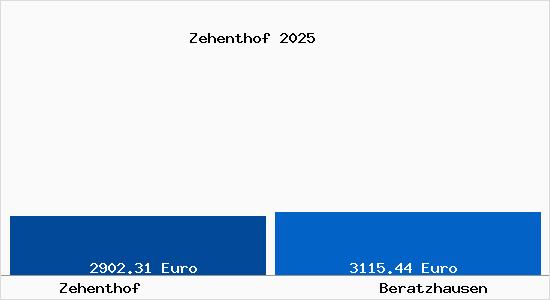 Vergleich Immobilienpreise Beratzhausen mit Beratzhausen Zehenthof