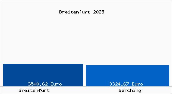 Vergleich Immobilienpreise Berching mit Berching Breitenfurt