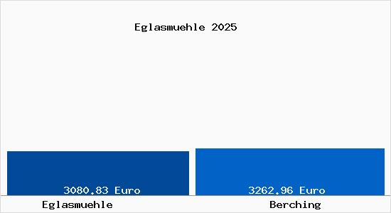 Vergleich Immobilienpreise Berching mit Berching Eglasmuehle