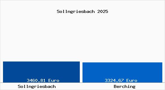 Vergleich Immobilienpreise Berching mit Berching Sollngriesbach