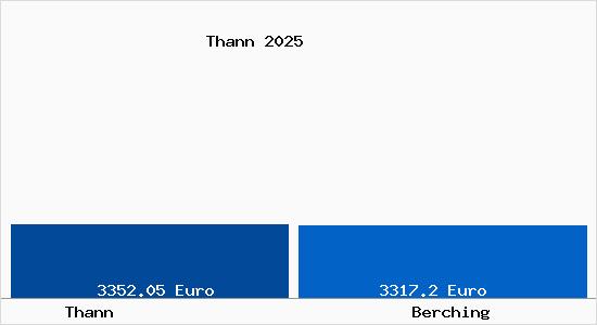 Vergleich Immobilienpreise Berching mit Berching Thann