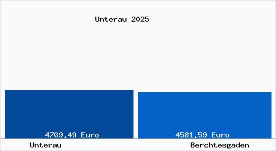 Vergleich Immobilienpreise Berchtesgaden mit Berchtesgaden Unterau