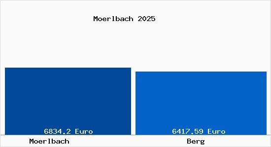 Vergleich Immobilienpreise Berg mit Berg Moerlbach