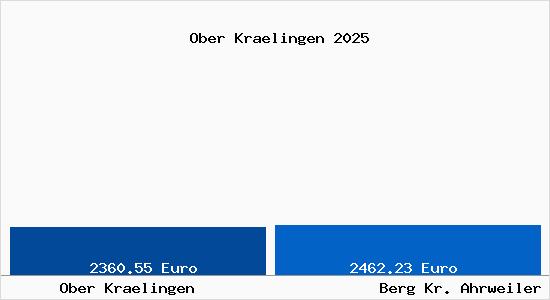 Vergleich Immobilienpreise Berg Kr. Ahrweiler mit Berg Kr. Ahrweiler Ober Kraelingen