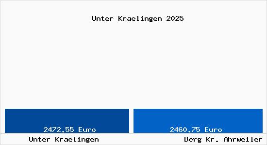 Vergleich Immobilienpreise Berg Kr. Ahrweiler mit Berg Kr. Ahrweiler Unter Kraelingen