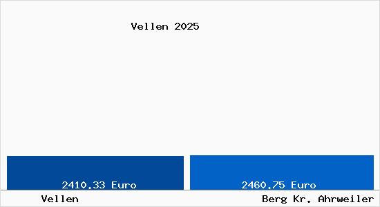 Vergleich Immobilienpreise Berg Kr. Ahrweiler mit Berg Kr. Ahrweiler Vellen
