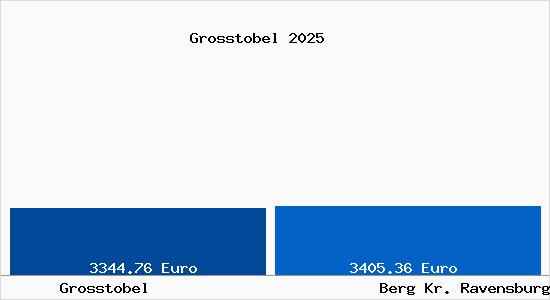 Vergleich Immobilienpreise Berg Kr. Ravensburg mit Berg Kr. Ravensburg Grosstobel