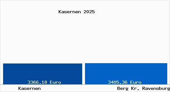 Vergleich Immobilienpreise Berg Kr. Ravensburg mit Berg Kr. Ravensburg Kasernen