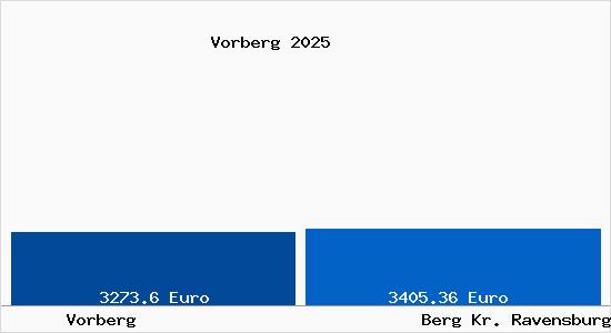 Vergleich Immobilienpreise Berg Kr. Ravensburg mit Berg Kr. Ravensburg Vorberg