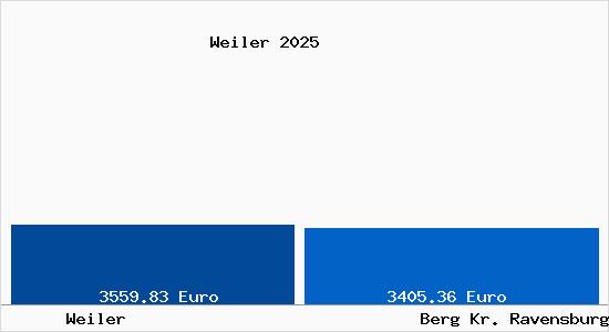 Vergleich Immobilienpreise Berg Kr. Ravensburg mit Berg Kr. Ravensburg Weiler