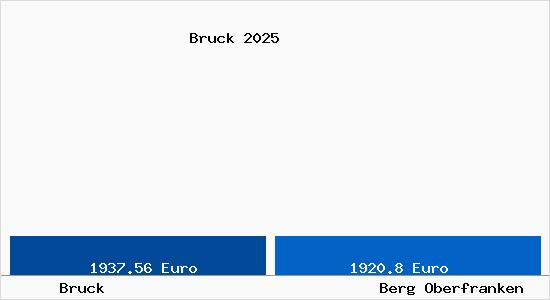 Vergleich Immobilienpreise Berg Oberfranken mit Berg Oberfranken Bruck