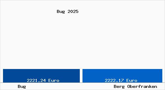 Vergleich Immobilienpreise Berg Oberfranken mit Berg Oberfranken Bug