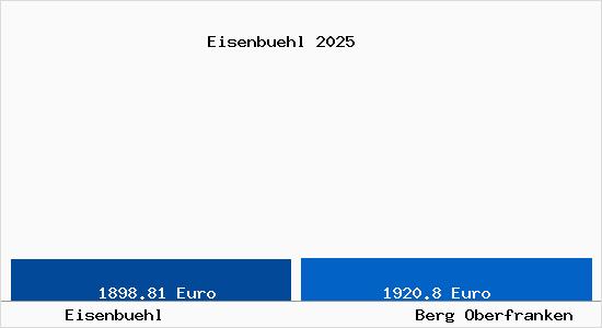 Vergleich Immobilienpreise Berg Oberfranken mit Berg Oberfranken Eisenbuehl